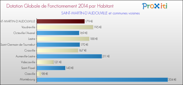 Montant des dotations globales de fonctionnement DGF par Habitant pour SAINT-MARTIN-D'AUDOUVILLE et les communes proches en 2014. Comparaison des des dotations globales de fonctionnement DGF par habitant pour SAINT-MARTIN-D'AUDOUVILLE et les communes voisines en 2014.