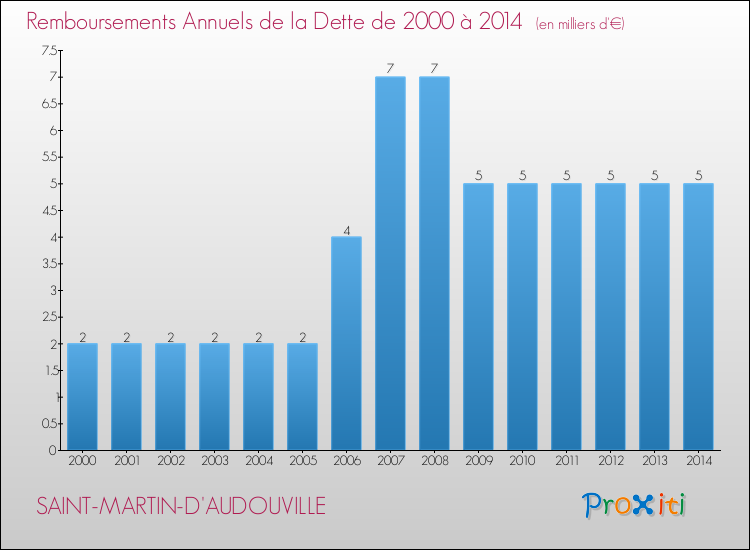 Evolution de l'annuité de la dette pour la commune de SAINT-MARTIN-D'AUDOUVILLE de 2000 à 2014 Annuités de la dette pour SAINT-MARTIN-D'AUDOUVILLE de 2000 à 2014