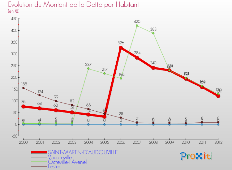 Evolution de la dette par habitant pour la commune de SAINT-MARTIN-D'AUDOUVILLE et les communes proches de 2000 à 2012 Comparaison de la dette par habitant pour SAINT-MARTIN-D'AUDOUVILLE et les communes voisines de 2000 à 2012