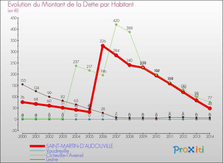 Evolution de la dette par habitant pour la commune de SAINT-MARTIN-D'AUDOUVILLE et les communes proches de 2000 à 2014 Comparaison de la dette par habitant pour SAINT-MARTIN-D'AUDOUVILLE et les communes voisines de 2000 à 2014