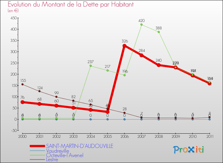 Evolution de la dette par habitant pour la commune de SAINT-MARTIN-D'AUDOUVILLE et les communes proches Comparaison de la dette par habitant pour SAINT-MARTIN-D'AUDOUVILLE et les communes voisines