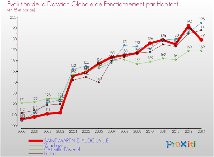 Evolution et montant de la dotation globale de fonctionnement par Habitant pour SAINT-MARTIN-D'AUDOUVILLE et les communes proches de 2000 à 2014. Comparaison des dotations globales de fonctionnement par habitant pour SAINT-MARTIN-D'AUDOUVILLE et les communes voisines de 2000 à 2014.
