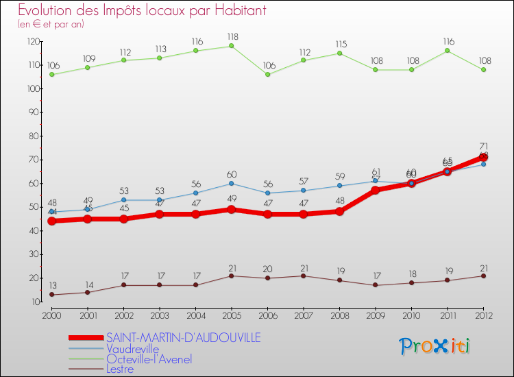 Evolution et montant des impôts locaux par Habitant pour SAINT-MARTIN-D'AUDOUVILLE et les communes proches Comparaison des impôts locaux par habitant pour SAINT-MARTIN-D'AUDOUVILLE et les communes voisines