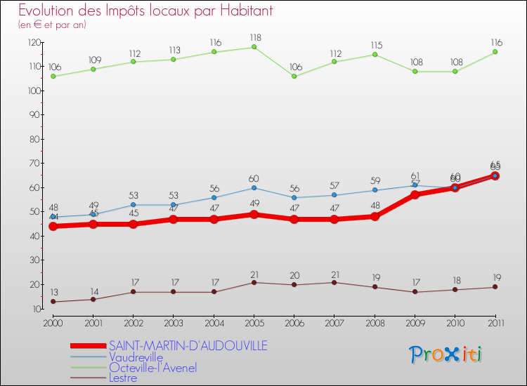 Evolution et montant des impôts locaux par Habitant pour SAINT-MARTIN-D'AUDOUVILLE et les communes proches Comparaison des impôts locaux par habitant pour SAINT-MARTIN-D'AUDOUVILLE et les communes voisines