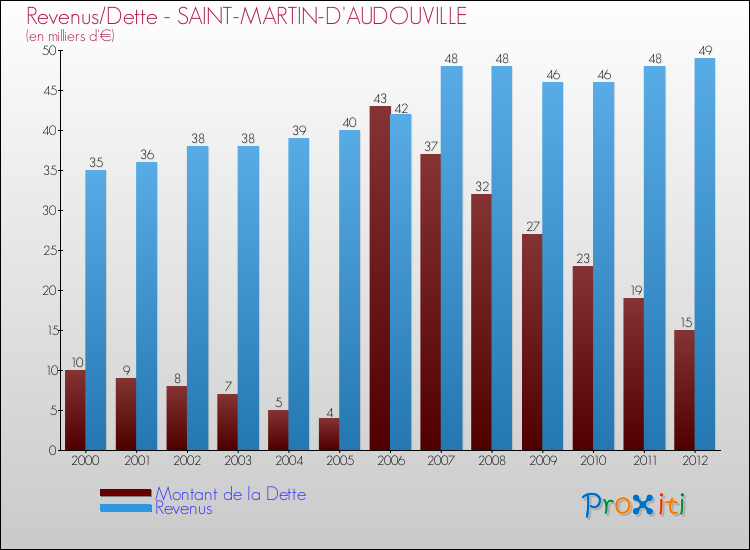 Evolution comparée de la dette et des revenus pour la commune de SAINT-MARTIN-D'AUDOUVILLE de 2000 à 2012 Comparaison de la dette et des revenus pour SAINT-MARTIN-D'AUDOUVILLE de 2000 à 2012