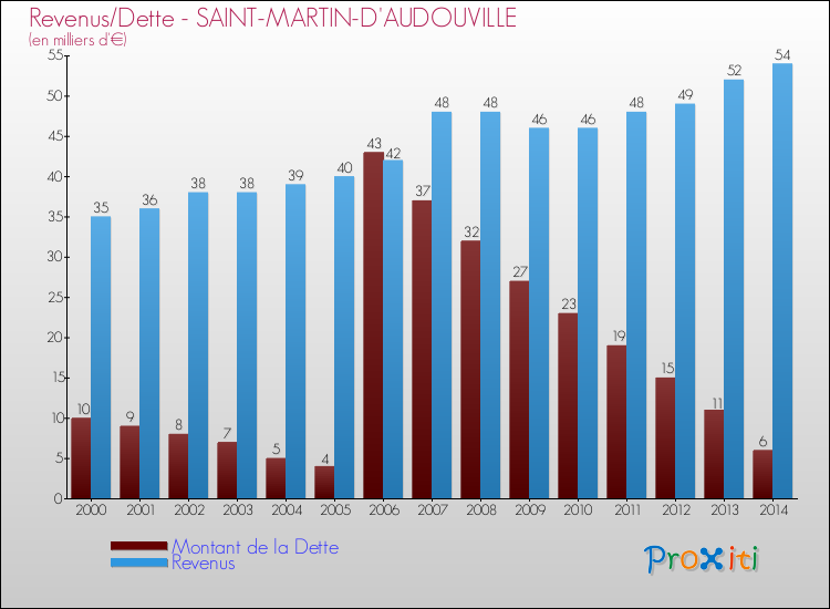 Evolution comparée de la dette et des revenus pour la commune de SAINT-MARTIN-D'AUDOUVILLE de 2000 à 2014 Comparaison de la dette et des revenus pour SAINT-MARTIN-D'AUDOUVILLE de 2000 à 2014