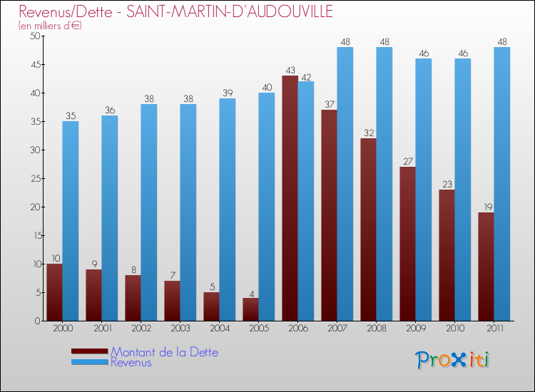 Evolution comparée de la dette et des revenus pour la commune de SAINT-MARTIN-D'AUDOUVILLE de 2000 à 2011 Comparaison de la dette et des revenus pour SAINT-MARTIN-D'AUDOUVILLE de 2000 à 2011
