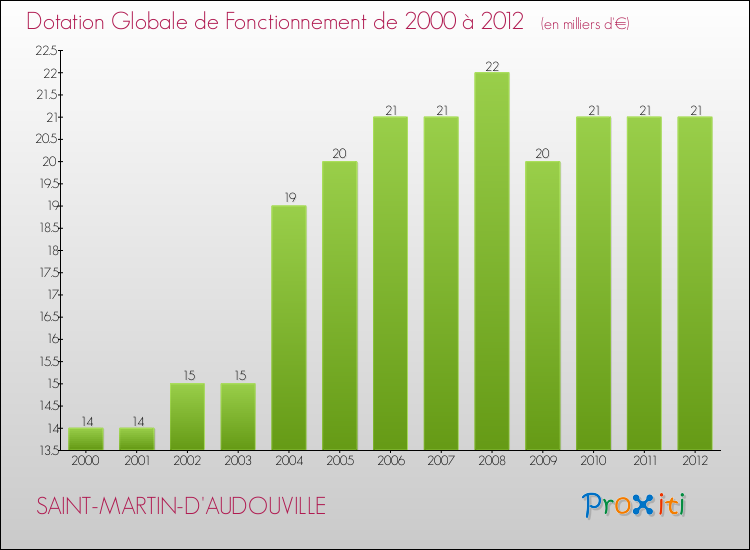 Evolution du montant de la Dotation Globale de Fonctionnement pour la commune de SAINT-MARTIN-D'AUDOUVILLE de 2000 à 2012 Evolution du montant de la Dotation Globale de Fonctionnement pour SAINT-MARTIN-D'AUDOUVILLE de 2000 à 2012