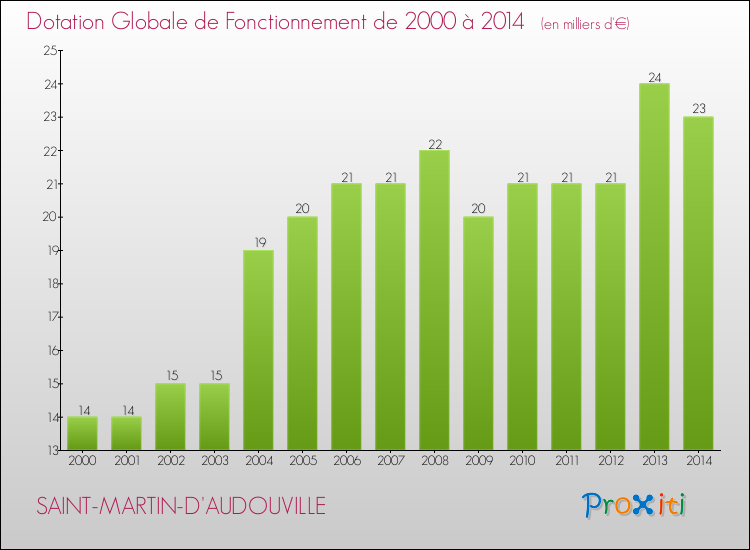 Evolution du montant de la Dotation Globale de Fonctionnement pour la commune de SAINT-MARTIN-D'AUDOUVILLE de 2000 à 2014 Evolution du montant de la Dotation Globale de Fonctionnement pour SAINT-MARTIN-D'AUDOUVILLE de 2000 à 2014