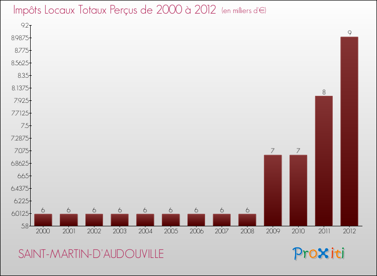 Evolution des Impôts Locaux pour la commune de SAINT-MARTIN-D'AUDOUVILLE de 2000 à 2012 Evolution des Impôts Locaux pour SAINT-MARTIN-D'AUDOUVILLE de 2000 à 2012