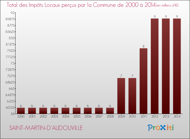 Evolution des Impôts Locaux pour la commune de SAINT-MARTIN-D'AUDOUVILLE de 2000 à 2014 Evolution des Impôts Locaux pour SAINT-MARTIN-D'AUDOUVILLE de 2000 à 2014
