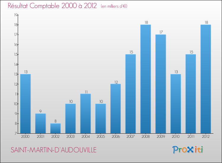Evolution du résultat comptable pour la commune de SAINT-MARTIN-D'AUDOUVILLE de 2000 à 2012 Evolution du résultat comptable pour SAINT-MARTIN-D'AUDOUVILLE de 2000 à 2012