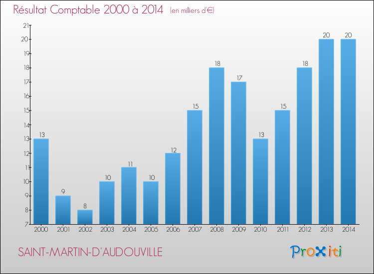 Evolution du résultat comptable pour la commune de SAINT-MARTIN-D'AUDOUVILLE de 2000 à 2014 Evolution du résultat comptable pour SAINT-MARTIN-D'AUDOUVILLE de 2000 à 2014