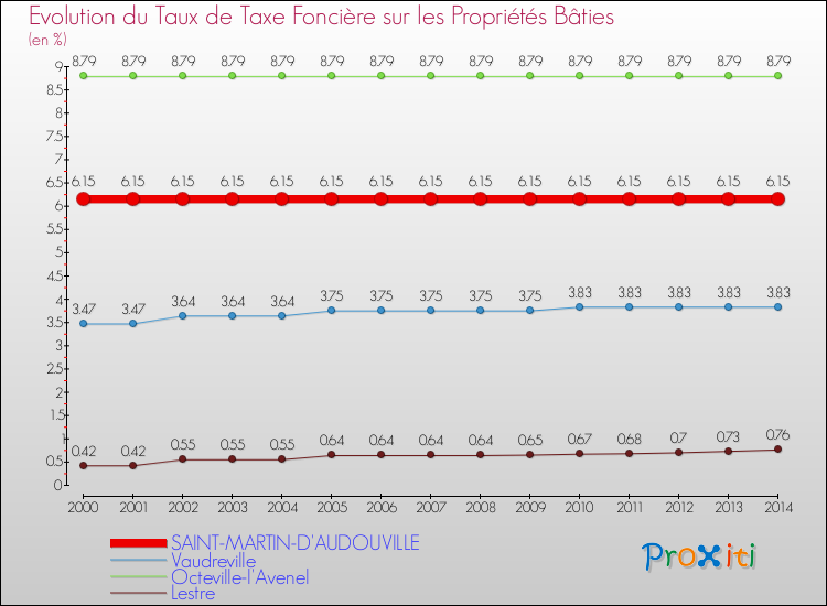 Evolution du taux de la taxe foncière sur le bati pour SAINT-MARTIN-D'AUDOUVILLE et les communes proches de 2000 à 2014 Comparaison des taux de taxe foncière sur le bati pour SAINT-MARTIN-D'AUDOUVILLE et les communes voisines de 2000 à 2014