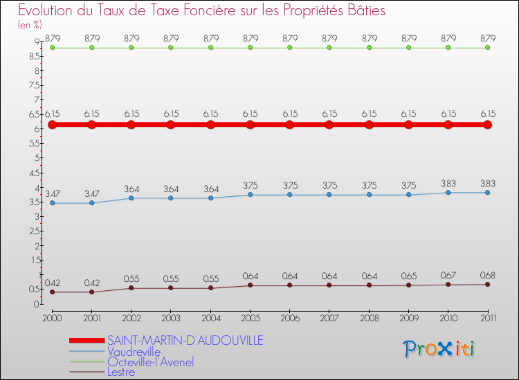 Evolution du taux de la taxe foncière sur le bati pour SAINT-MARTIN-D'AUDOUVILLE et les communes proches Comparaison des taux de taxe foncière sur le bati pour SAINT-MARTIN-D'AUDOUVILLE et les communes voisines