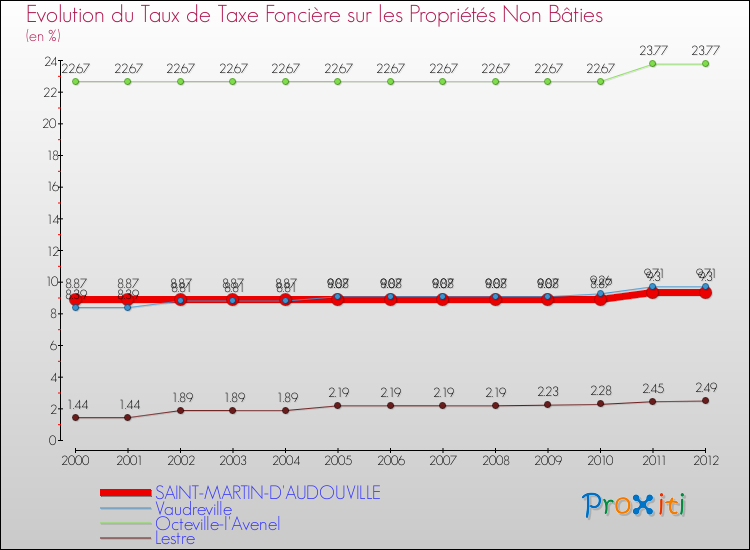 Evolution du taux de la taxe foncière sur les immeubles et terrains non batis pour SAINT-MARTIN-D'AUDOUVILLE et les communes proches de 2000 à 2012 Comparaison des taux de la taxe foncière sur les immeubles et terrains non batis pour SAINT-MARTIN-D'AUDOUVILLE et les communes voisines de 2000 à 2012
