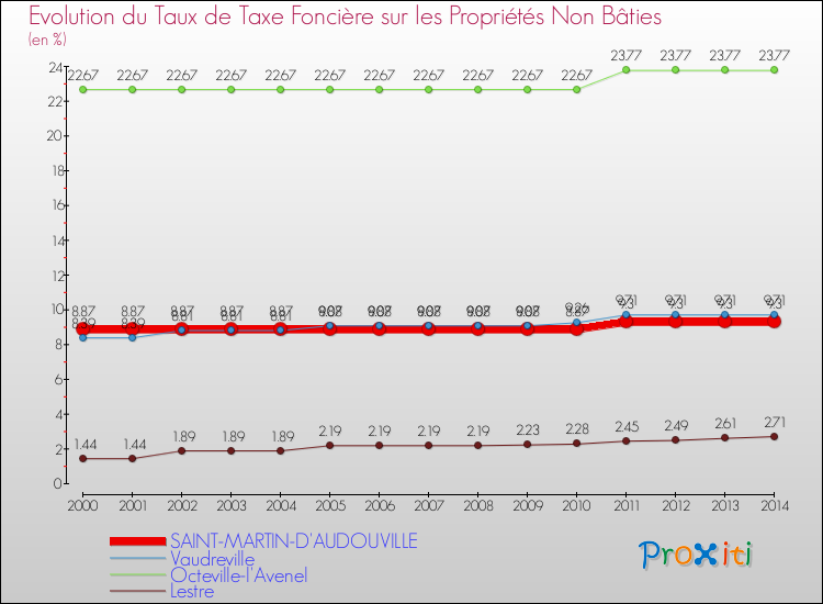 Evolution du taux de la taxe foncière sur les immeubles et terrains non batis pour SAINT-MARTIN-D'AUDOUVILLE et les communes proches de 2000 à 2014 Comparaison des taux de la taxe foncière sur les immeubles et terrains non batis pour SAINT-MARTIN-D'AUDOUVILLE et les communes voisines de 2000 à 2014