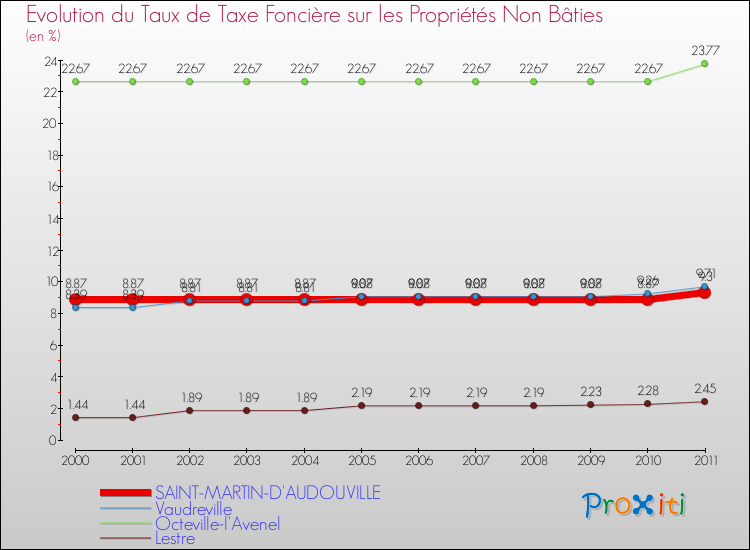 Evolution du taux de la taxe foncière sur les immeubles et terrains non batis pour SAINT-MARTIN-D'AUDOUVILLE et les communes proches Comparaison des taux de la taxe foncière sur les immeubles et terrains non batis pour SAINT-MARTIN-D'AUDOUVILLE et les communes voisines