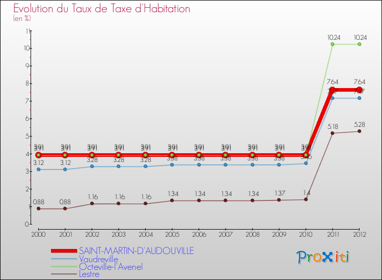 Evolution du taux de la taxe d'habitation pour SAINT-MARTIN-D'AUDOUVILLE et les communes proches Comparaison des taux de la taxe d'habitation pour SAINT-MARTIN-D'AUDOUVILLE et les communes voisines