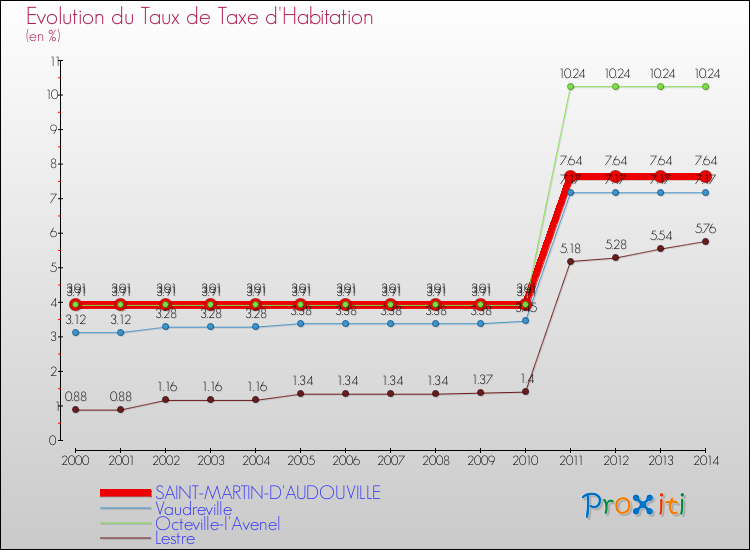 Evolution du taux de la taxe d'habitation pour SAINT-MARTIN-D'AUDOUVILLE et les communes proches de 2000 à 2014 Comparaison des taux de la taxe d'habitation pour SAINT-MARTIN-D'AUDOUVILLE et les communes voisines de 2000 à 2014