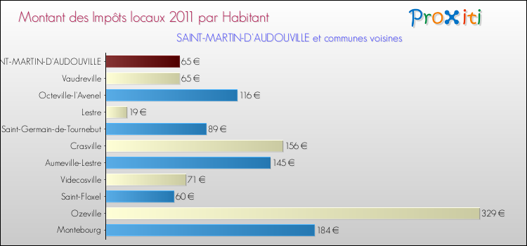 Montant des impôts locaux par Habitant pour SAINT-MARTIN-D'AUDOUVILLE et les communes proches Comparaison des impôts locaux par habitant pour SAINT-MARTIN-D'AUDOUVILLE et les communes voisines