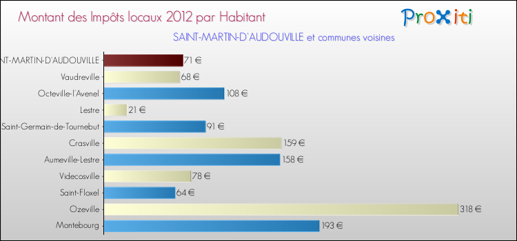 Montant des impôts locaux par Habitant pour SAINT-MARTIN-D'AUDOUVILLE et les communes proches Comparaison des impôts locaux par habitant pour SAINT-MARTIN-D'AUDOUVILLE et les communes voisines