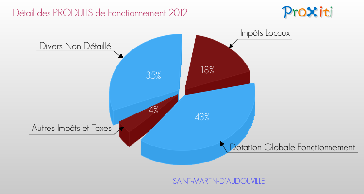 Décomposition du Budget de Fonctionnement 2012 de la commune de SAINT-MARTIN-D'AUDOUVILLE Budget de Fonctionnement 2012 pour la commune de SAINT-MARTIN-D'AUDOUVILLE