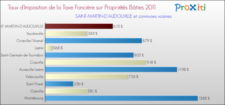 Taux d'imposition de la taxe foncière sur le bati 2011 pour SAINT-MARTIN-D'AUDOUVILLE et les communes proches Comparaison des taux d'imposition de la taxe foncière sur le bati 2011 pour SAINT-MARTIN-D'AUDOUVILLE et les communes voisines