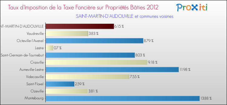 Taux d'imposition de la taxe foncière sur le bati 2012 pour SAINT-MARTIN-D'AUDOUVILLE et les communes proches Comparaison des taux d'imposition de la taxe foncière sur le bati 2012 pour SAINT-MARTIN-D'AUDOUVILLE et les communes voisines