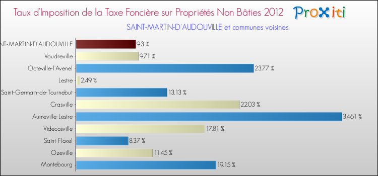 Taux d'imposition de la taxe foncière sur les immeubles et terrains non batis 2012 pour SAINT-MARTIN-D'AUDOUVILLE et les communes proches Comparaison des taux d'imposition de la taxe foncière sur les immeubles et terrains non batis 2012 pour SAINT-MARTIN-D'AUDOUVILLE et les communes voisines