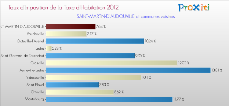 Taux d'imposition de la taxe d'habitation 2012 pour SAINT-MARTIN-D'AUDOUVILLE et les communes proches Comparaison des taux d'imposition de la taxe d'habitation 2012 pour SAINT-MARTIN-D'AUDOUVILLE et les communes voisines