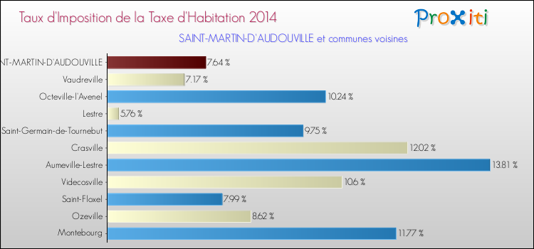 Taux d'imposition de la taxe d'habitation 2014 pour SAINT-MARTIN-D'AUDOUVILLE et les communes proches Comparaison des taux d'imposition de la taxe d'habitation 2014 pour SAINT-MARTIN-D'AUDOUVILLE et les communes voisines