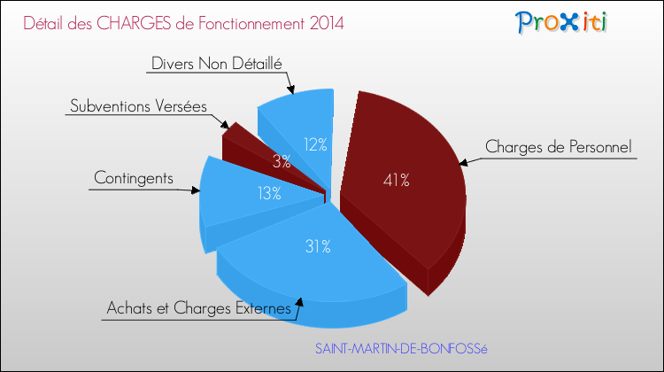 Décomposition des Charges de Fonctionnement 2014 de la commune de SAINT-MARTIN-DE-BONFOSSé Charges de Fonctionnement 2014 pour la commune de SAINT-MARTIN-DE-BONFOSSé