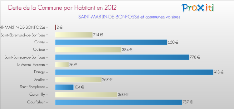 Dette par habitant de la commune en 2012 pour SAINT-MARTIN-DE-BONFOSSé et les communes proches Comparaison de la dette par habitant de la commune en 2012 pour SAINT-MARTIN-DE-BONFOSSé et les communes voisines