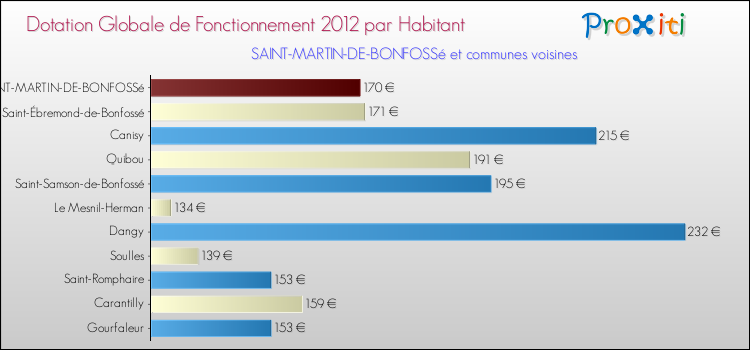 Montant des dotations globales de fonctionnement DGF par Habitant pour SAINT-MARTIN-DE-BONFOSSé et les communes proches Comparaison des des dotations globales de fonctionnement DGF par habitant pour SAINT-MARTIN-DE-BONFOSSé et les communes voisines