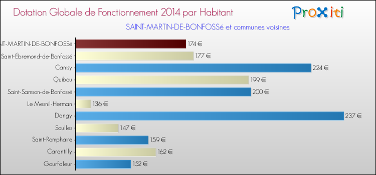Montant des dotations globales de fonctionnement DGF par Habitant pour SAINT-MARTIN-DE-BONFOSSé et les communes proches en 2014. Comparaison des des dotations globales de fonctionnement DGF par habitant pour SAINT-MARTIN-DE-BONFOSSé et les communes voisines en 2014.