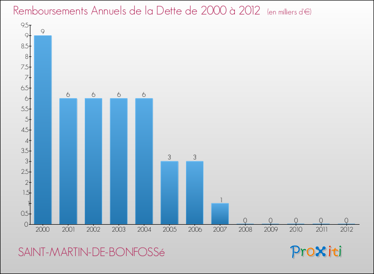 Evolution de l'annuité de la dette pour la commune de SAINT-MARTIN-DE-BONFOSSé de 2000 à 2012 Annuités de la dette pour SAINT-MARTIN-DE-BONFOSSé de 2000 à 2012
