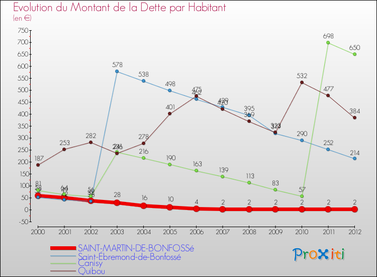 Evolution de la dette par habitant pour la commune de SAINT-MARTIN-DE-BONFOSSé et les communes proches de 2000 à 2012 Comparaison de la dette par habitant pour SAINT-MARTIN-DE-BONFOSSé et les communes voisines de 2000 à 2012