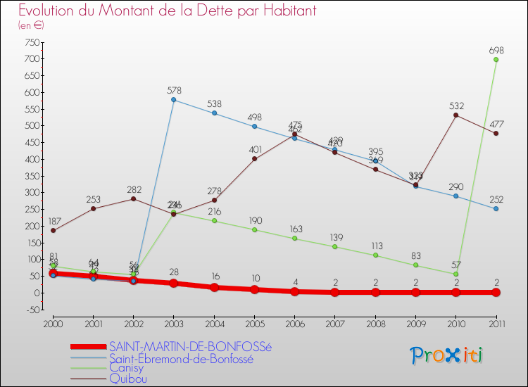 Evolution de la dette par habitant pour la commune de SAINT-MARTIN-DE-BONFOSSé et les communes proches Comparaison de la dette par habitant pour SAINT-MARTIN-DE-BONFOSSé et les communes voisines
