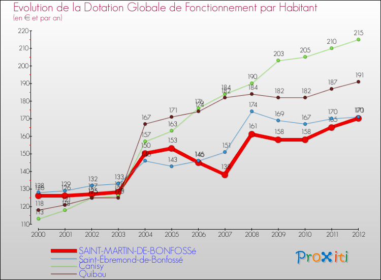 Evolution et montant de la dotation globale de fonctionnement par Habitant pour SAINT-MARTIN-DE-BONFOSSé et les communes proches Comparaison des dotations globales de fonctionnement par habitant pour SAINT-MARTIN-DE-BONFOSSé et les communes voisines