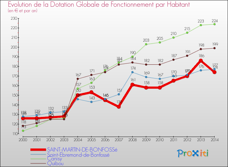 Evolution et montant de la dotation globale de fonctionnement par Habitant pour SAINT-MARTIN-DE-BONFOSSé et les communes proches de 2000 à 2014. Comparaison des dotations globales de fonctionnement par habitant pour SAINT-MARTIN-DE-BONFOSSé et les communes voisines de 2000 à 2014.