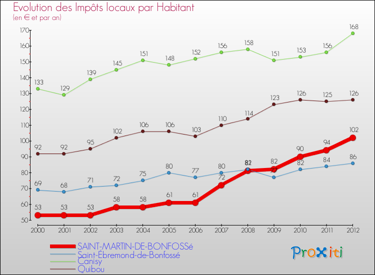 Evolution et montant des impôts locaux par Habitant pour SAINT-MARTIN-DE-BONFOSSé et les communes proches Comparaison des impôts locaux par habitant pour SAINT-MARTIN-DE-BONFOSSé et les communes voisines