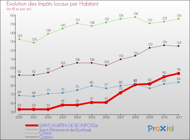 Evolution et montant des impôts locaux par Habitant pour SAINT-MARTIN-DE-BONFOSSé et les communes proches Comparaison des impôts locaux par habitant pour SAINT-MARTIN-DE-BONFOSSé et les communes voisines