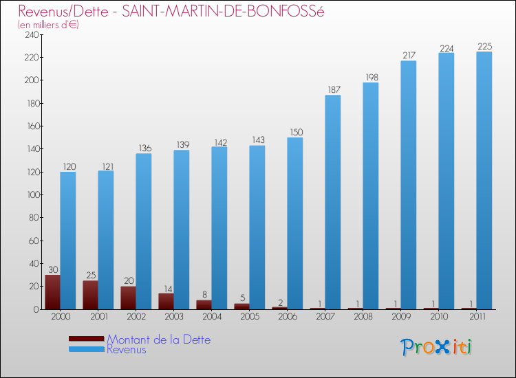Evolution comparée de la dette et des revenus pour la commune de SAINT-MARTIN-DE-BONFOSSé de 2000 à 2011 Comparaison de la dette et des revenus pour SAINT-MARTIN-DE-BONFOSSé de 2000 à 2011