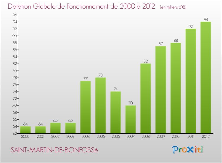 Evolution du montant de la Dotation Globale de Fonctionnement pour la commune de SAINT-MARTIN-DE-BONFOSSé de 2000 à 2012 Evolution du montant de la Dotation Globale de Fonctionnement pour SAINT-MARTIN-DE-BONFOSSé de 2000 à 2012