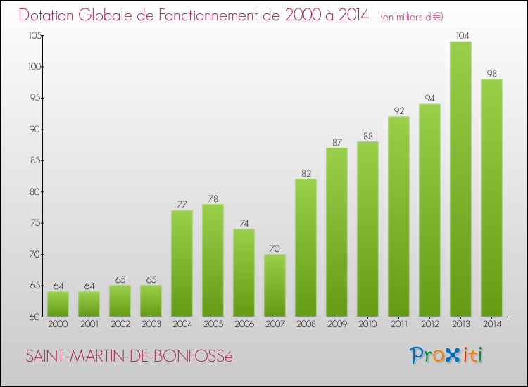 Evolution du montant de la Dotation Globale de Fonctionnement pour la commune de SAINT-MARTIN-DE-BONFOSSé de 2000 à 2014 Evolution du montant de la Dotation Globale de Fonctionnement pour SAINT-MARTIN-DE-BONFOSSé de 2000 à 2014