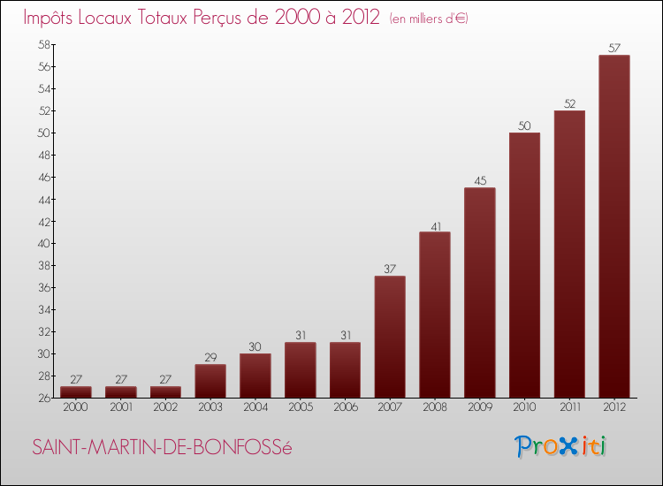 Evolution des Impôts Locaux pour la commune de SAINT-MARTIN-DE-BONFOSSé de 2000 à 2012 Evolution des Impôts Locaux pour SAINT-MARTIN-DE-BONFOSSé de 2000 à 2012