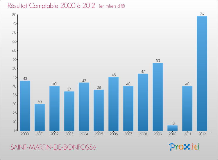 Evolution du résultat comptable pour la commune de SAINT-MARTIN-DE-BONFOSSé de 2000 à 2012 Evolution du résultat comptable pour SAINT-MARTIN-DE-BONFOSSé de 2000 à 2012