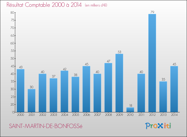 Evolution du résultat comptable pour la commune de SAINT-MARTIN-DE-BONFOSSé de 2000 à 2014 Evolution du résultat comptable pour SAINT-MARTIN-DE-BONFOSSé de 2000 à 2014