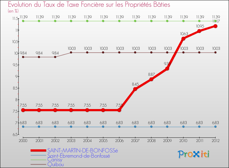 Evolution du taux de la taxe foncière sur le bati pour SAINT-MARTIN-DE-BONFOSSé et les communes proches de 2000 à 2012 Comparaison des taux de taxe foncière sur le bati pour SAINT-MARTIN-DE-BONFOSSé et les communes voisines de 2000 à 2012